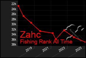 Total Graph of Zahc