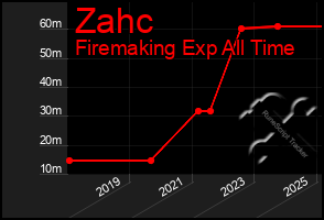 Total Graph of Zahc