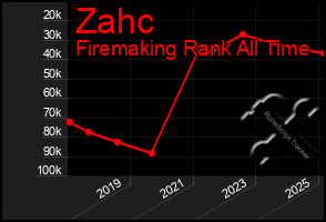 Total Graph of Zahc