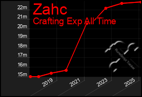 Total Graph of Zahc