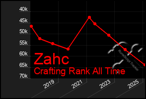Total Graph of Zahc