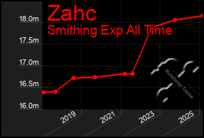 Total Graph of Zahc