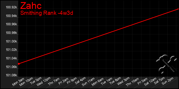 Last 31 Days Graph of Zahc