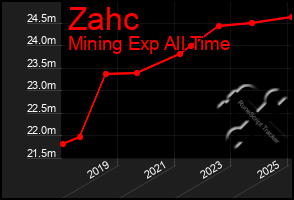 Total Graph of Zahc
