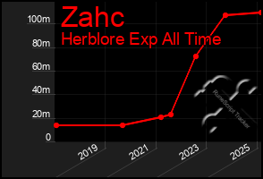 Total Graph of Zahc