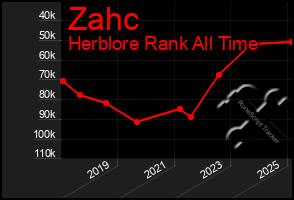 Total Graph of Zahc
