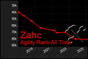 Total Graph of Zahc