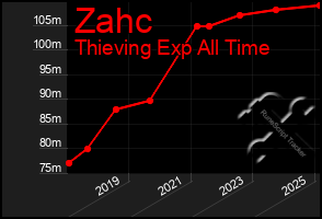 Total Graph of Zahc