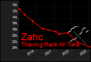Total Graph of Zahc