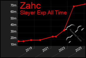Total Graph of Zahc