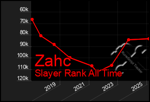 Total Graph of Zahc