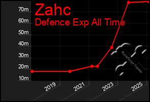 Total Graph of Zahc