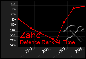 Total Graph of Zahc