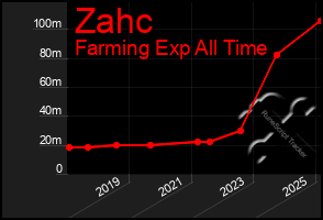 Total Graph of Zahc