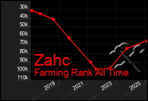 Total Graph of Zahc