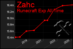 Total Graph of Zahc