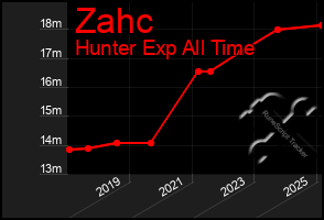Total Graph of Zahc