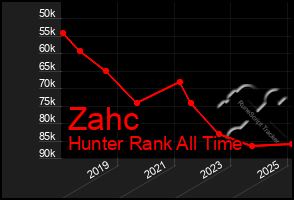 Total Graph of Zahc