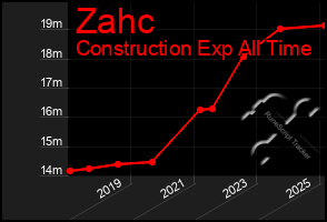 Total Graph of Zahc