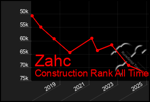 Total Graph of Zahc