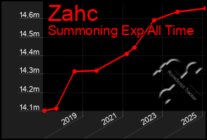 Total Graph of Zahc