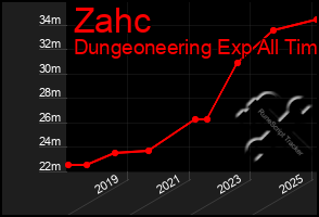 Total Graph of Zahc
