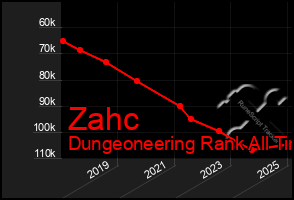 Total Graph of Zahc
