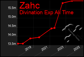 Total Graph of Zahc