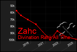 Total Graph of Zahc