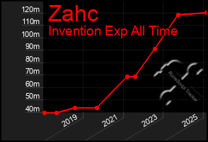 Total Graph of Zahc