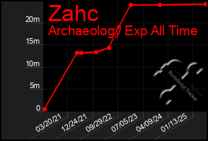 Total Graph of Zahc
