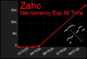 Total Graph of Zahc
