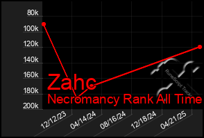 Total Graph of Zahc