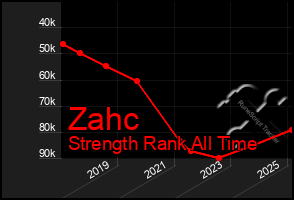 Total Graph of Zahc