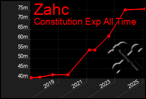 Total Graph of Zahc