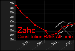 Total Graph of Zahc