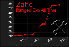 Total Graph of Zahc