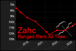Total Graph of Zahc
