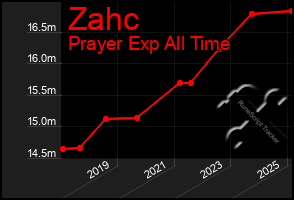 Total Graph of Zahc