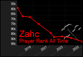 Total Graph of Zahc