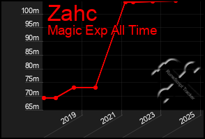 Total Graph of Zahc