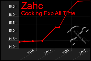 Total Graph of Zahc