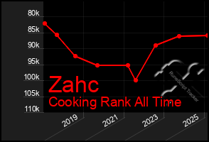 Total Graph of Zahc