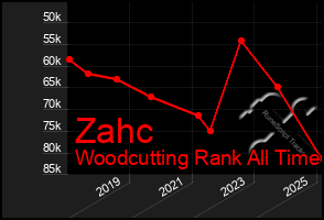 Total Graph of Zahc