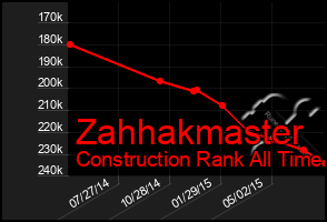 Total Graph of Zahhakmaster