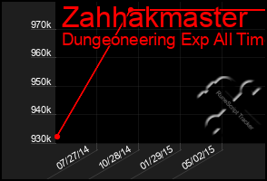 Total Graph of Zahhakmaster