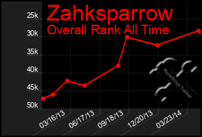 Total Graph of Zahksparrow