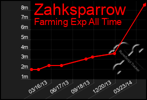 Total Graph of Zahksparrow