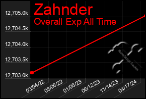 Total Graph of Zahnder