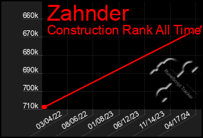 Total Graph of Zahnder